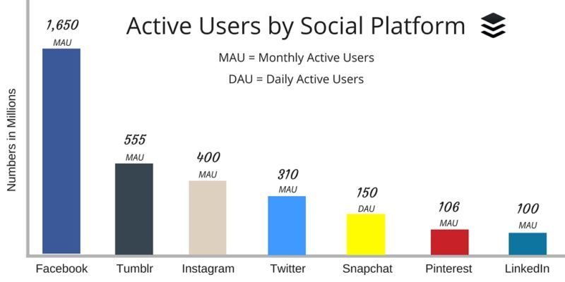 Active Users by Social Platform (4)