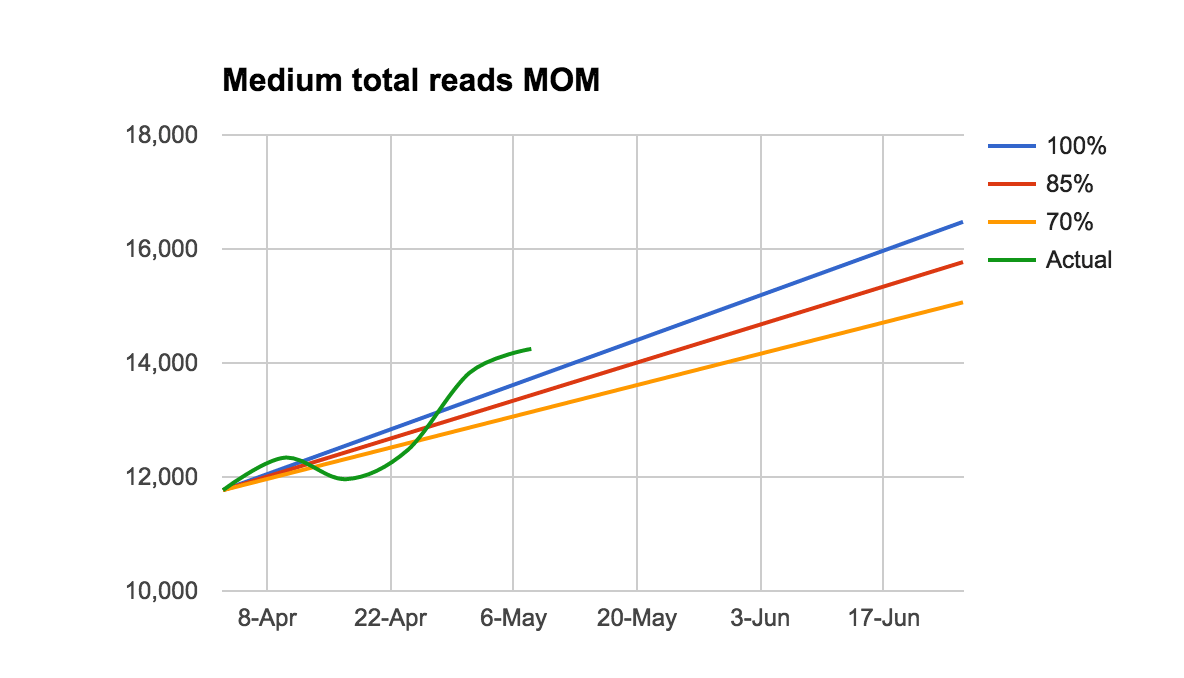 medium reads chart