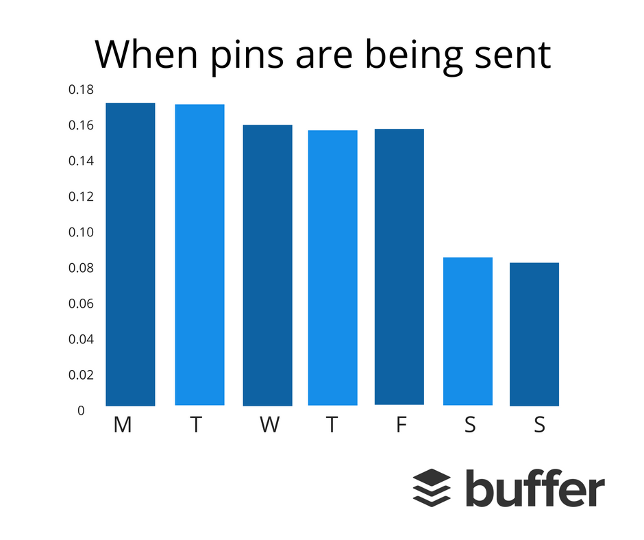 buffer-pinterest-study