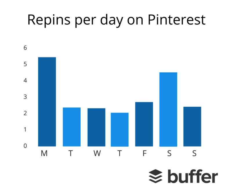 repinsperday-pinterest-buffer