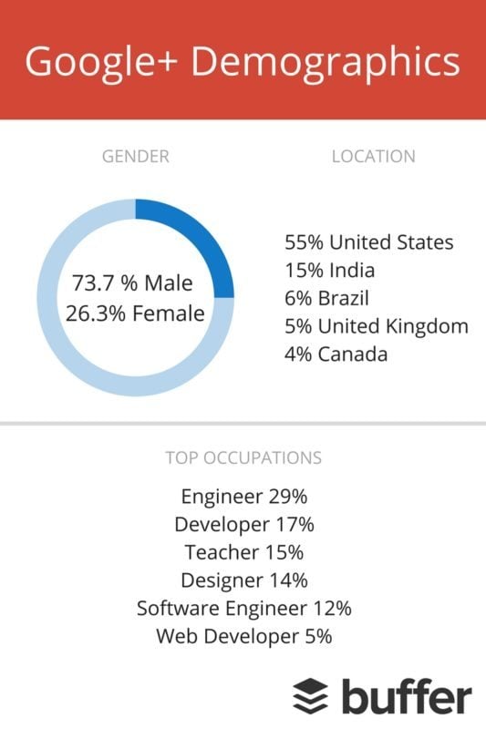 google-demographics