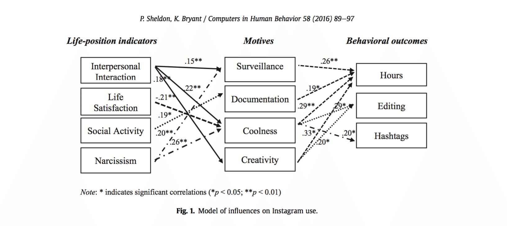 model-of-influences-on-instagram-use