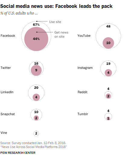 social-media-news-use