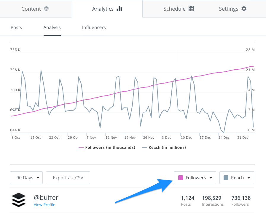 Buffer Analytics - Followers and Reach