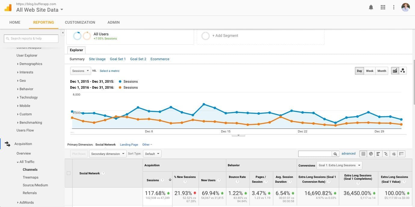 Buffer Social Media Traffic Comparison