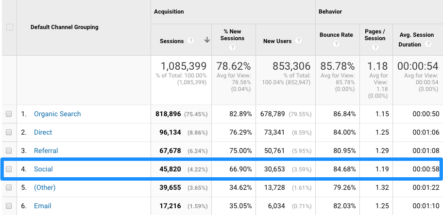 Google Analytics Traffic - Social