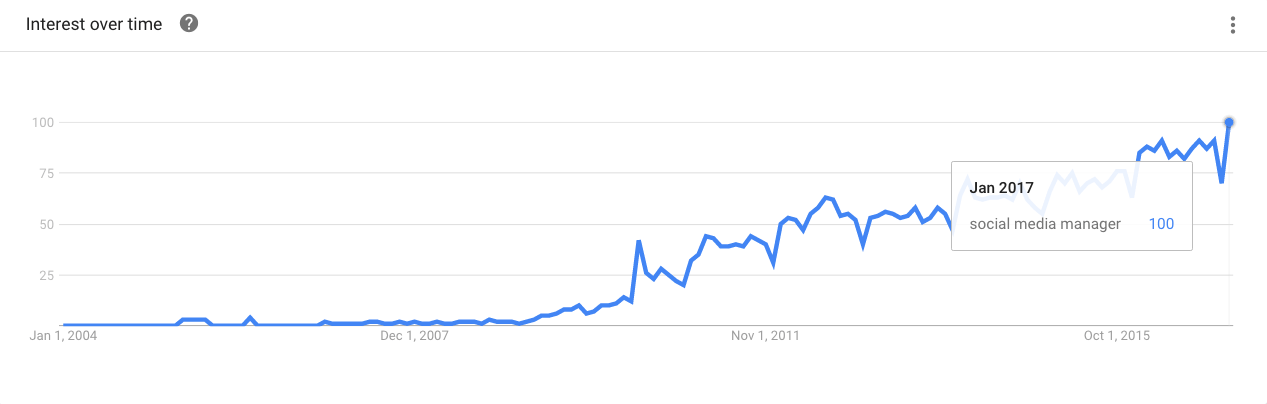 Google trend search for social media manager - interest in the term has been increasing since 2004.