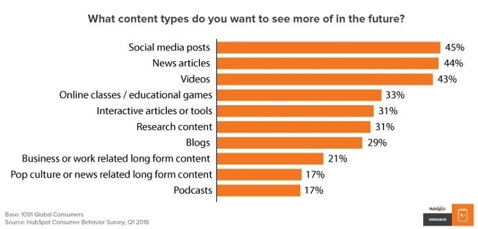 43 percent of consumers want to see more videos content.