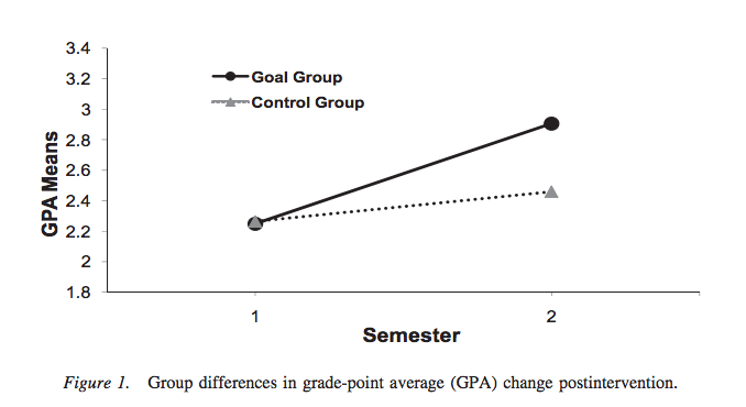 Significant increase in academic performance in comparison