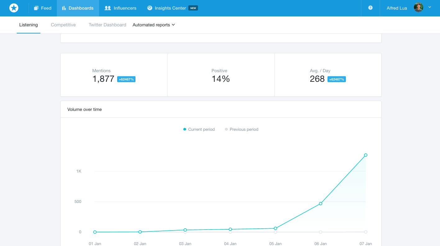 Mention Analytics