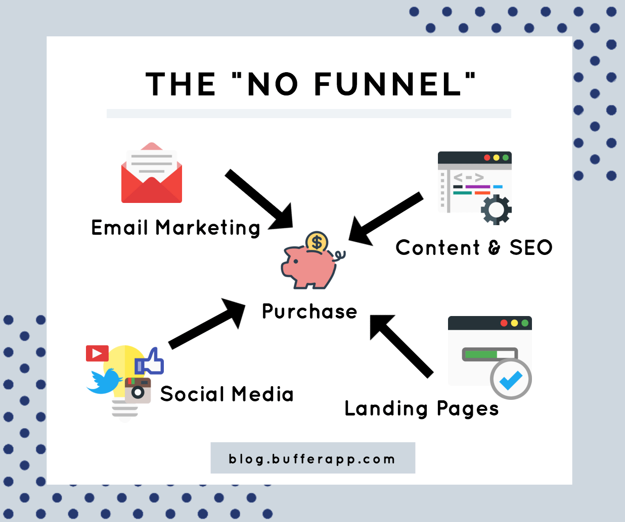 The No-Funnel Approach to Marketing