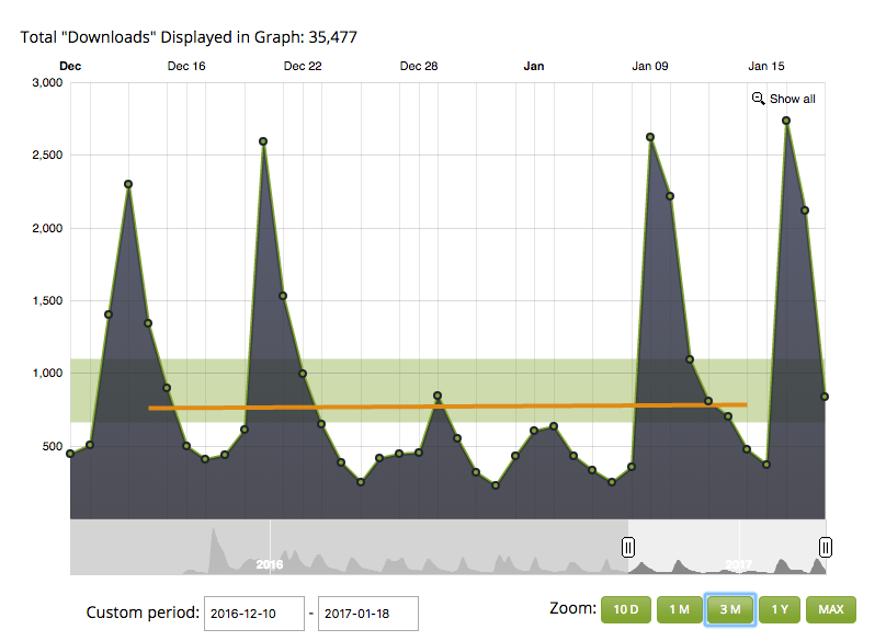 The Science of Social Media Podcast Downloads