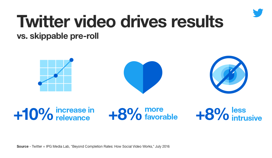 Twitter video ads are deemed to be 10% more relevant, 8% more favorable, and 8% less intrusive, compared to similar skippable pre-roll ads on publisher sites (Twitter, 2016).