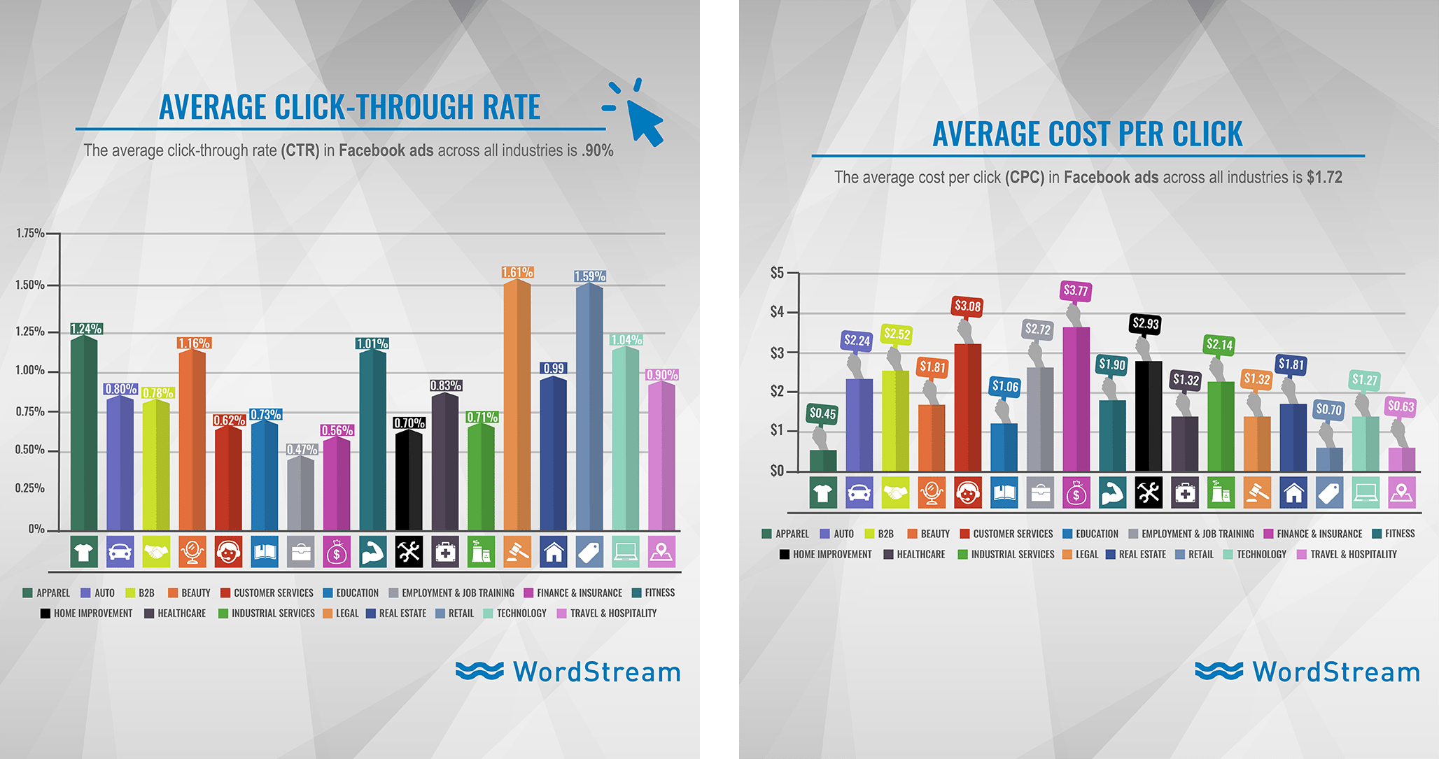 Facebook ads benchmarks Facebook ads benchmarks