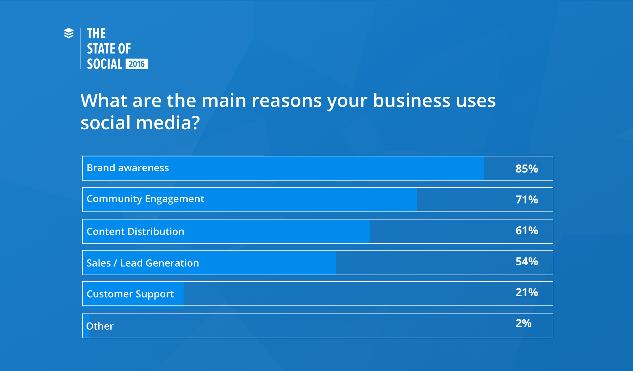 Top Reasons Marketers Use Social Media