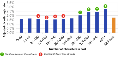 Longer posts had significantly higher adjusted click-through rates.