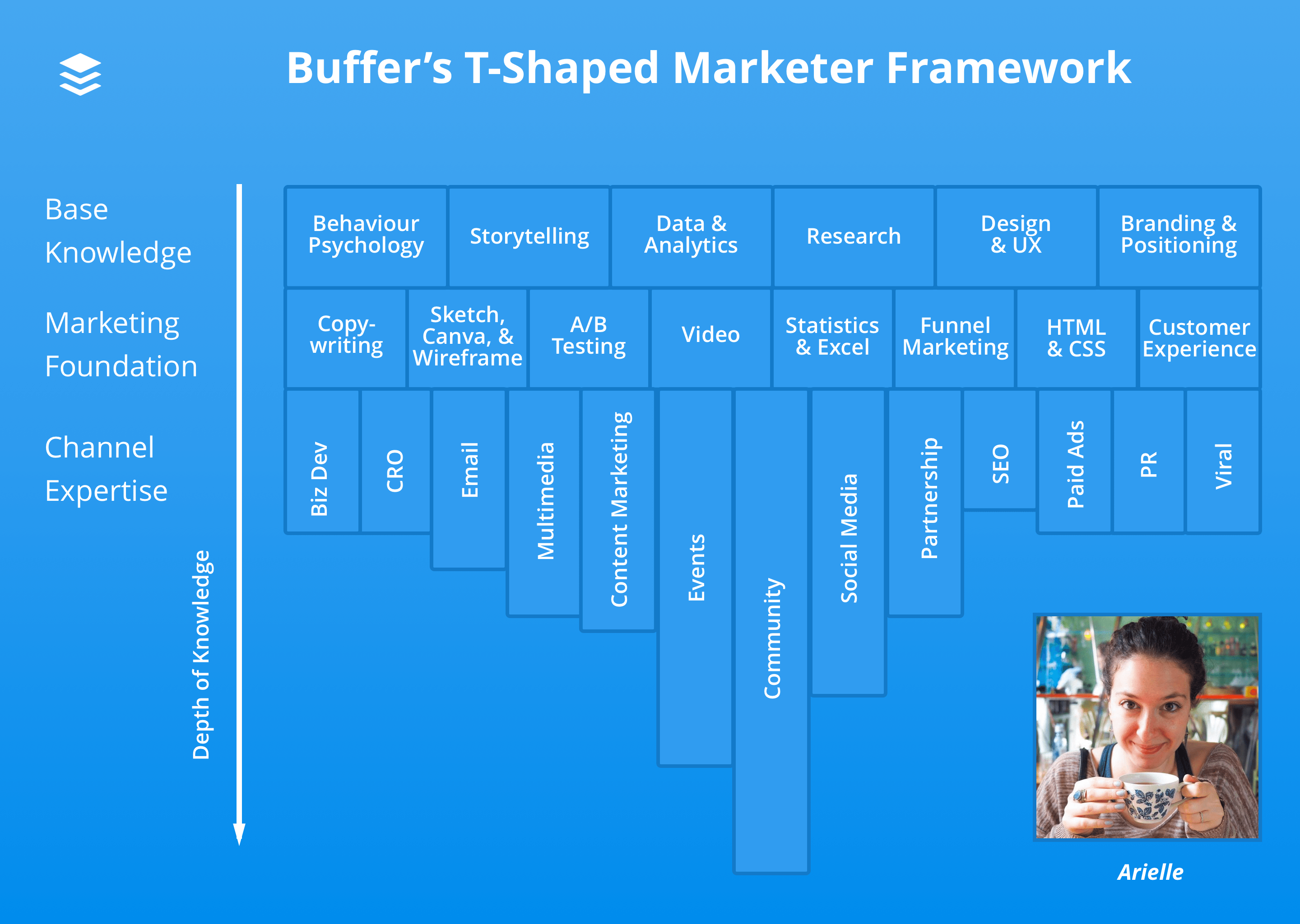 Arielle T-shaped marketer diagram