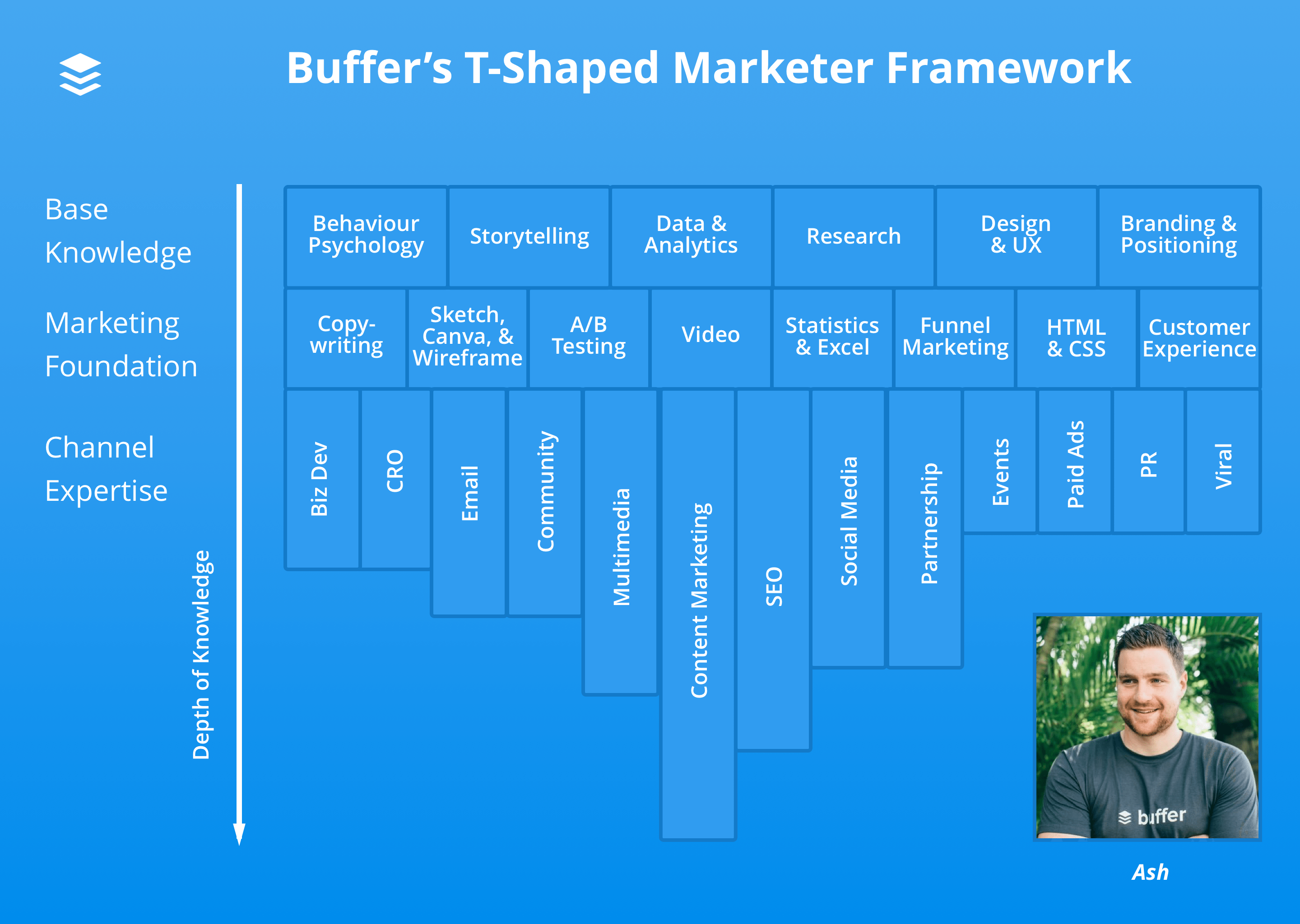 Ash T-shaped marketer diagram