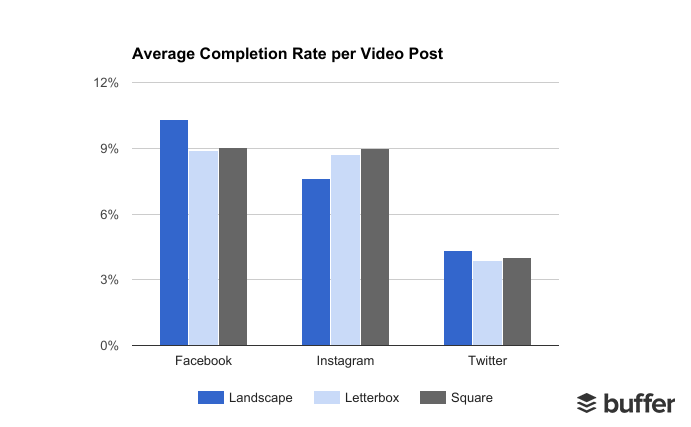 Average Video Completion Rate (%) - Buffer & Animoto Study