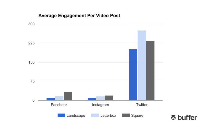 Average Engagements Per Video - Buffer & Animoto Study