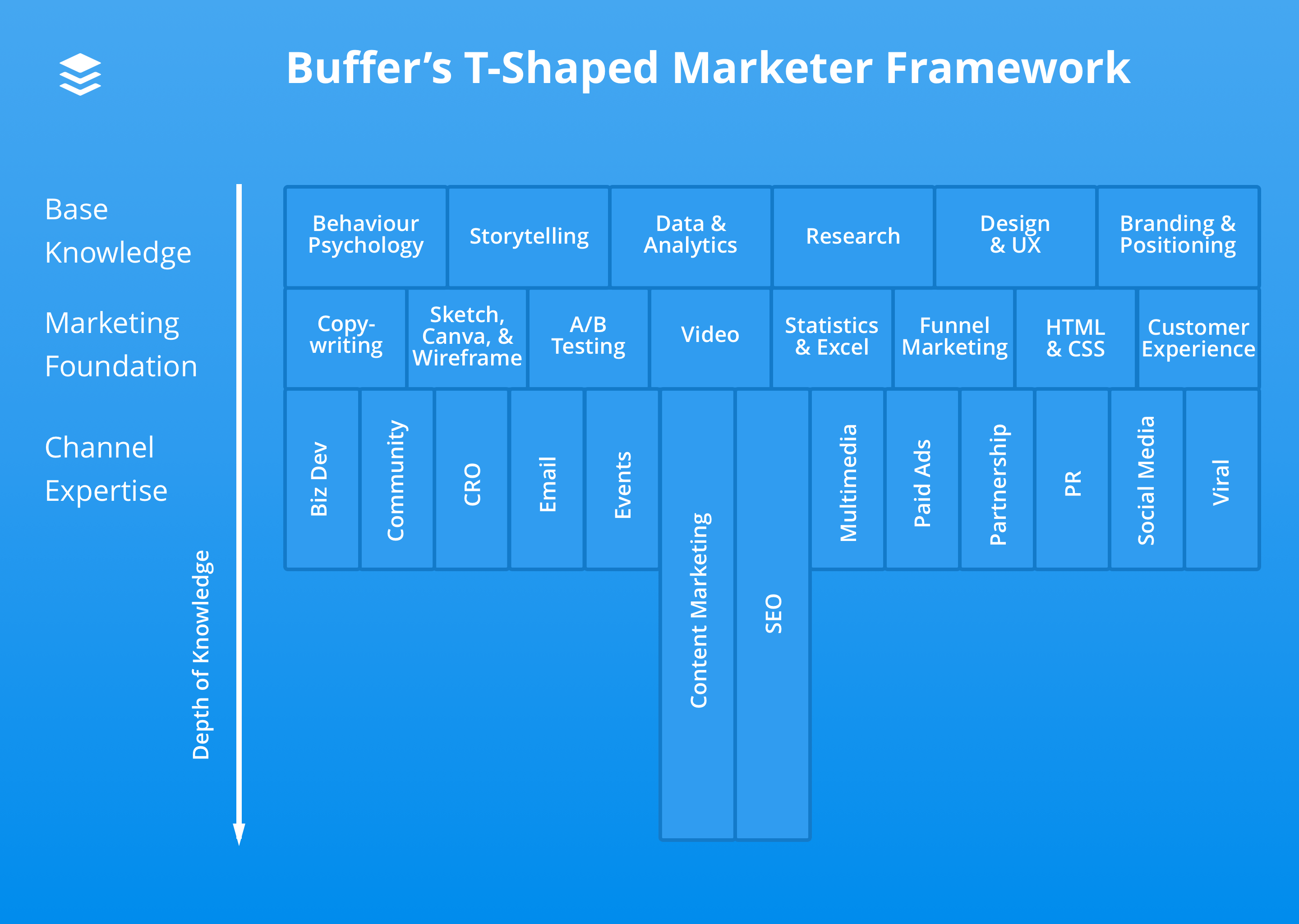 Are you a T-Shaped Marketer?