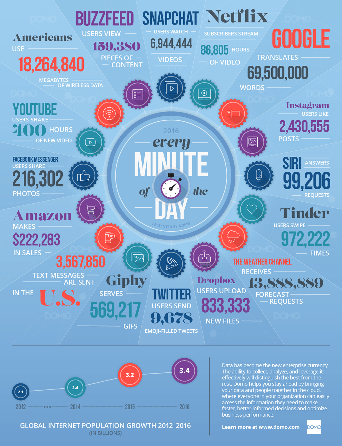 Data Never Sleeps 4.0 - DOMO