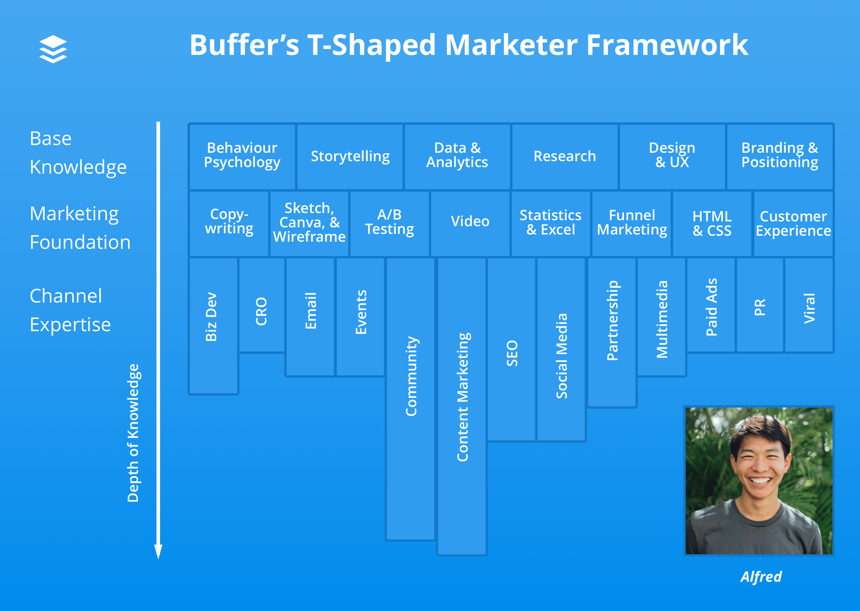 Alfred T-shaped marketer diagram