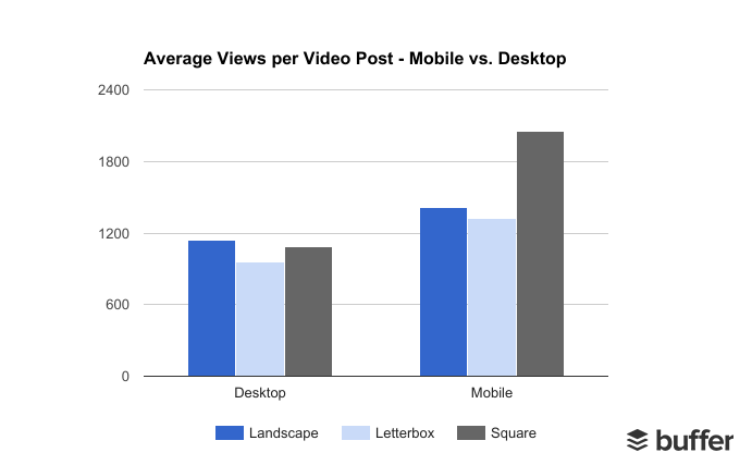 Average Views Per Video - Mobile vs. Desktop