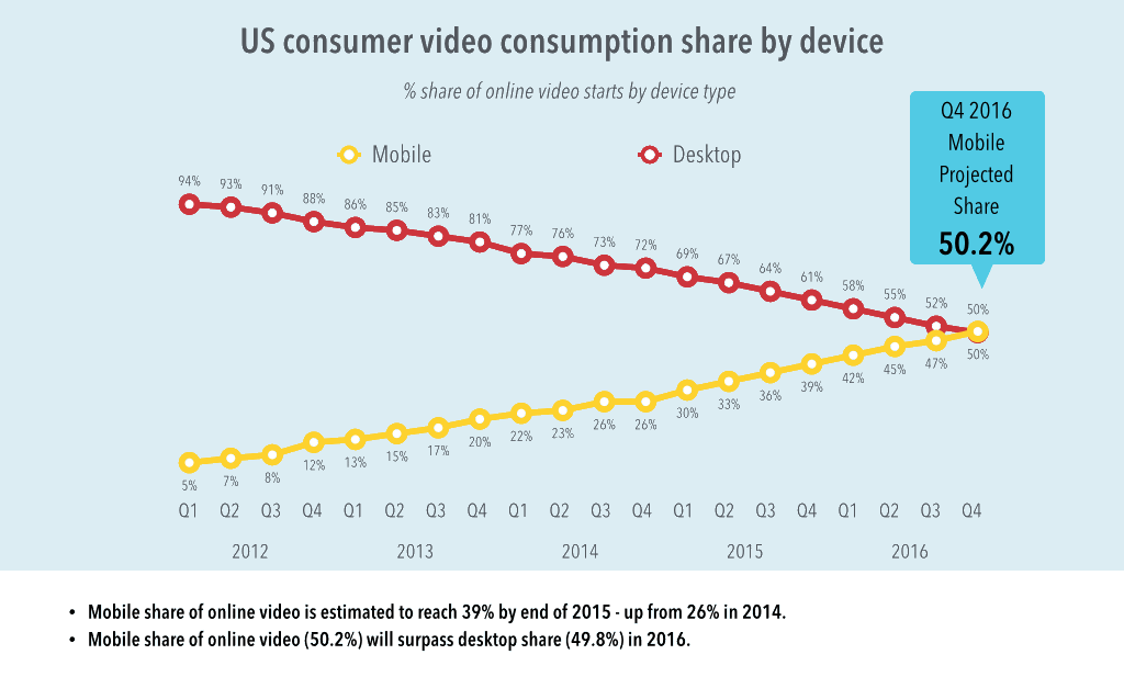 Mobile vs. Desktop Video Views Comparison