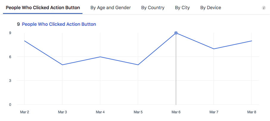 Gráfico do botão de ação