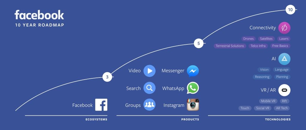 Facebook 10-Year Roadmap