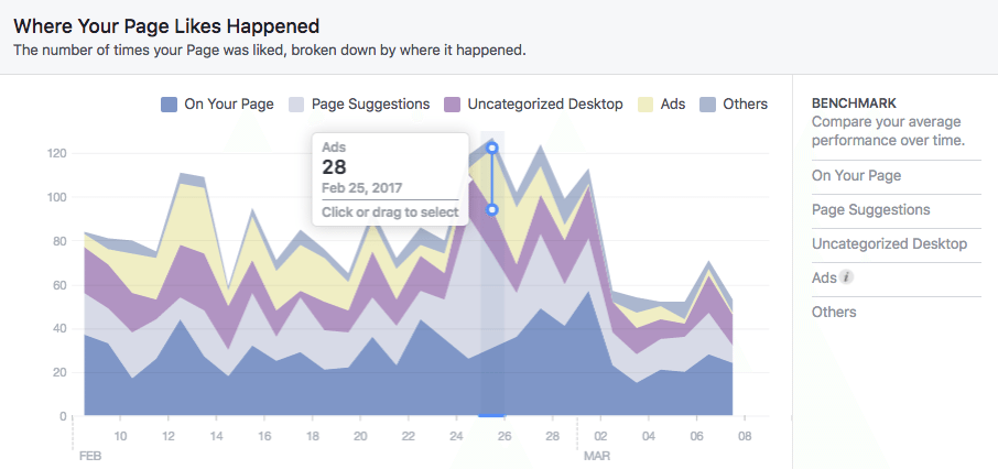 Where your Likes happen graph Where your Likes happen graph