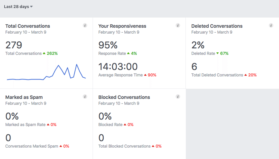 Messages metrics Messages metrics