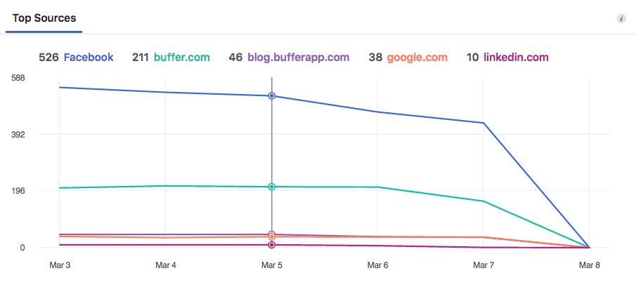 Top page view sources graph Top page view sources graph