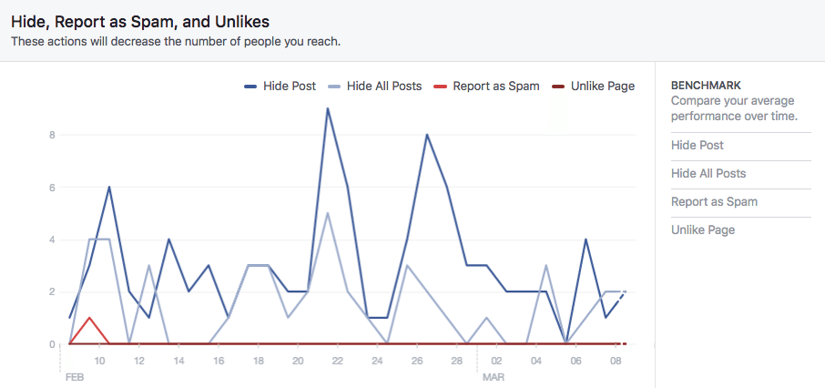 Hide, report as spam, and Unlikes chart Hide, report as spam, and Unlikes chart