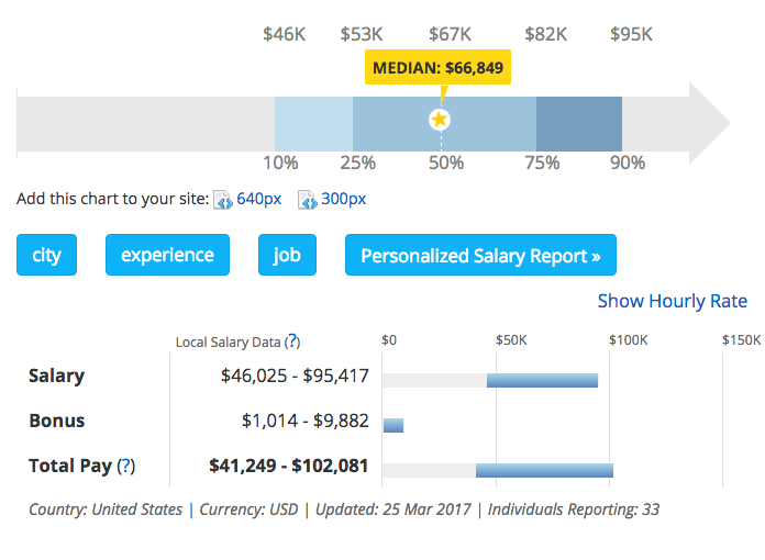 Salary of Social Media Managers in San Francisco