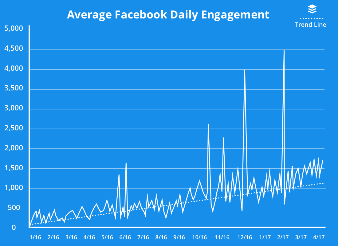 Average Facebook Daily Engagement Graph