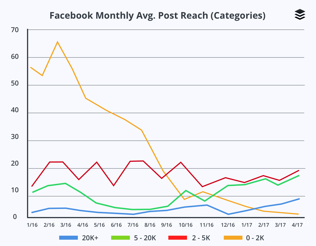 Facebook Average Monthly Post Reach (Comparison)