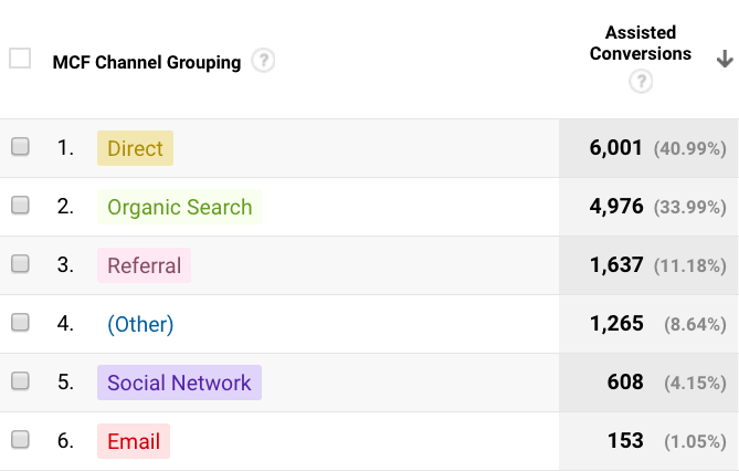 Social media assisted conversions