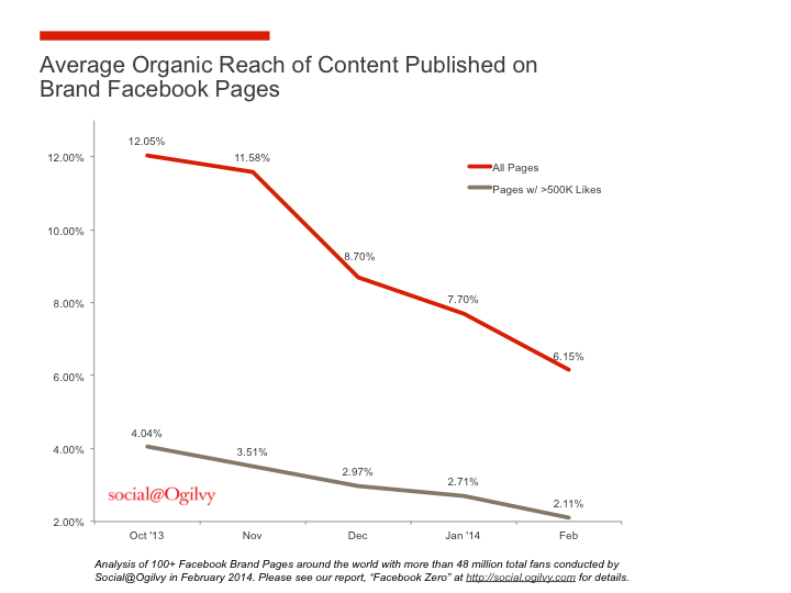 Declining organic reach on Facebook