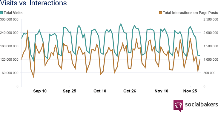 Interactions correlate with site visits