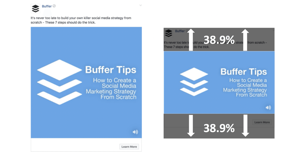 A square video takes up 78% more space than a landscape video on the News Feed