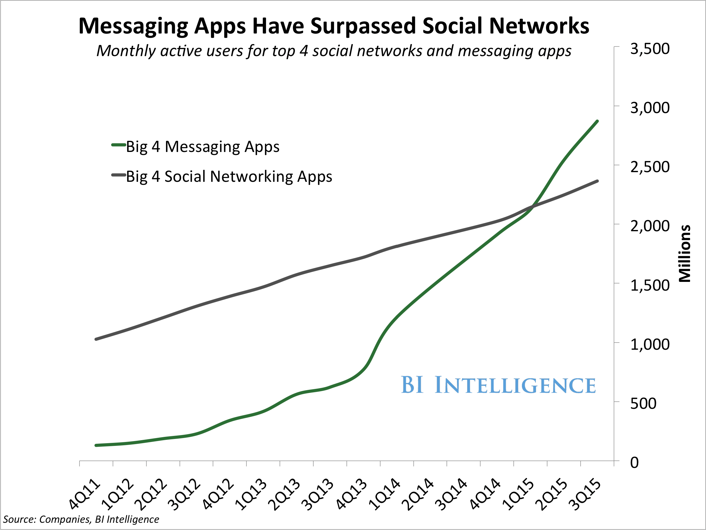 The top four messaging apps are now bigger than the top four social networks
