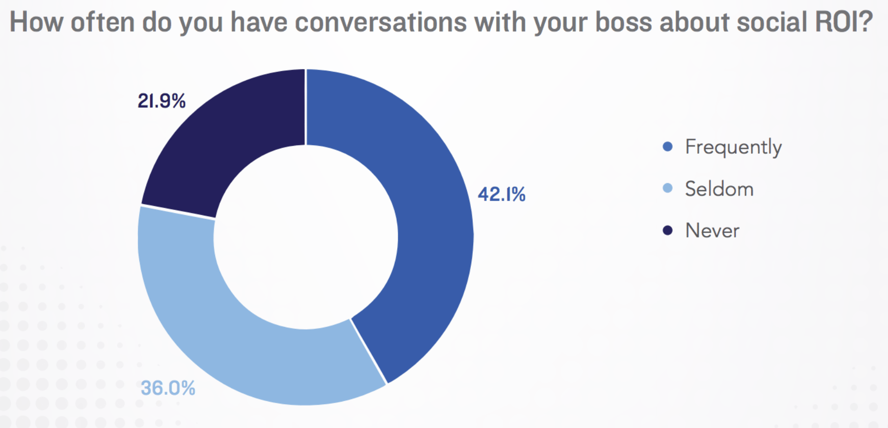 Social ROI discussions