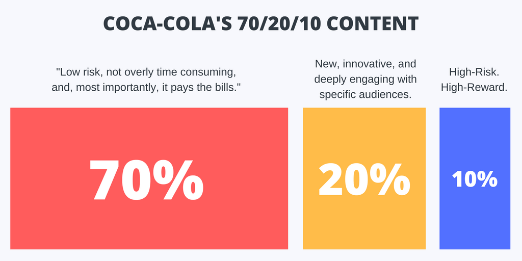 Coca-Cola's 70/20/10 Content