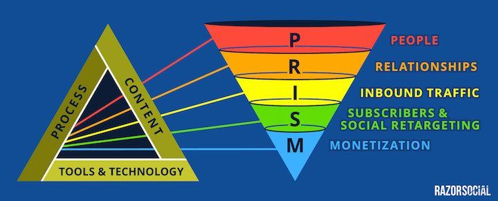 Ian Cleary PRISM Funnel