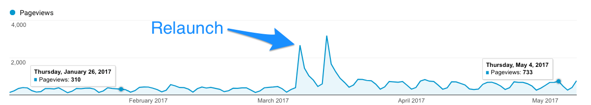 Content relaunch