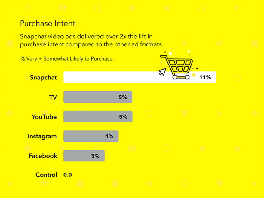 Snap Ads create higher purchase intent