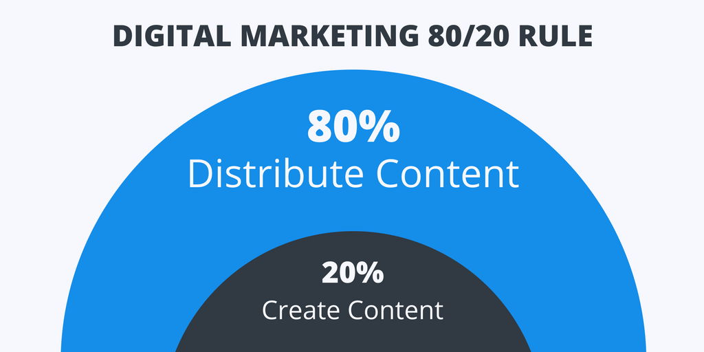 Digital Marketing 80/20 Rule