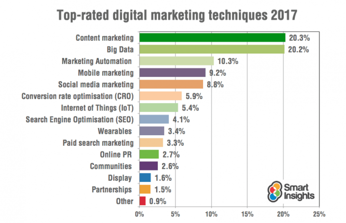 Top Digital Marketing Trends in 2017